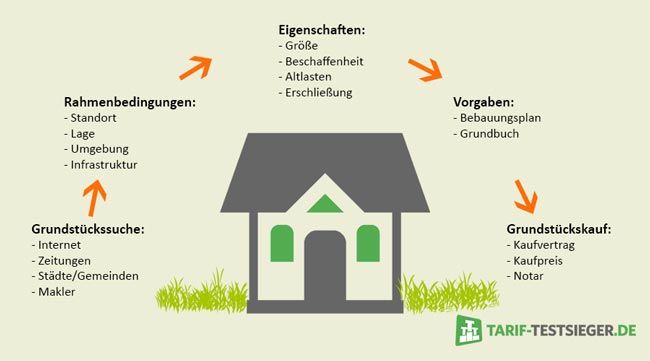 Grundstückskauf Das sollte man beim Baugrundstück beachten