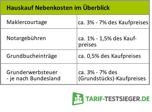 Nebenkosten hauskauf