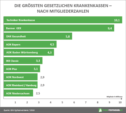 Aok freiwillig gesetzlich