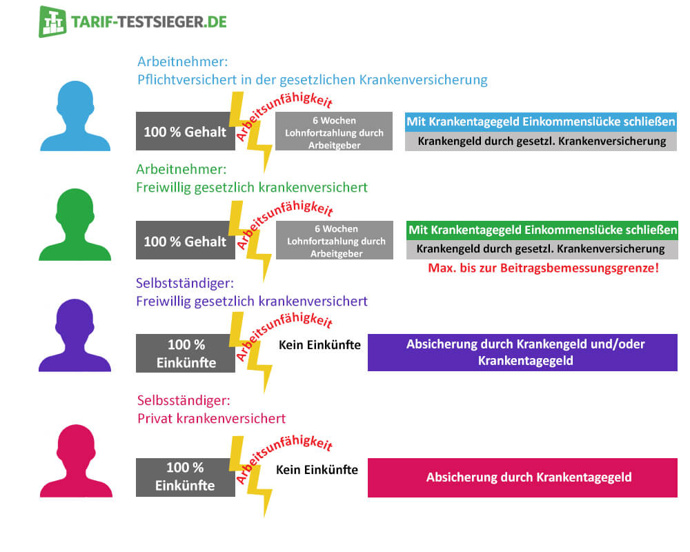 krankentagegeldversicherung grafik